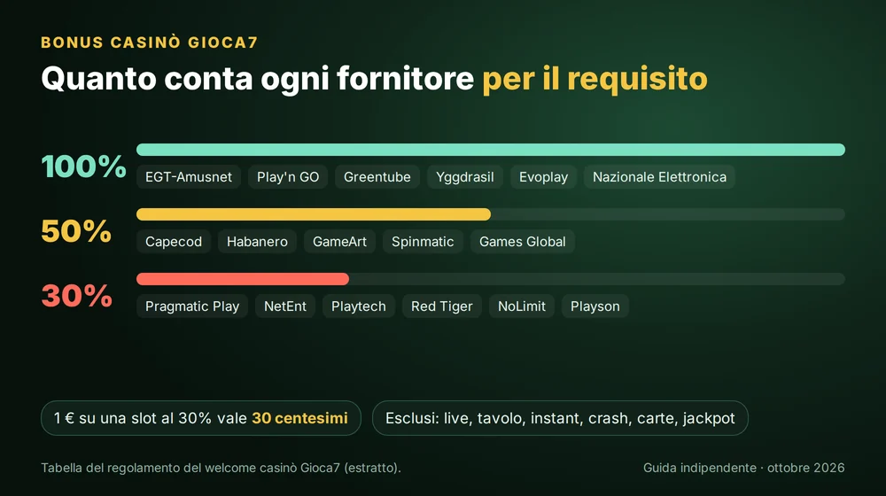 Contribuzione al requisito del bonus Gioca7 per fornitore: 100% Amusnet, Play'n GO, Greentube, Yggdrasil; 50% Capecod, Habanero; 30% Pragmatic Play, NetEnt, Playtech