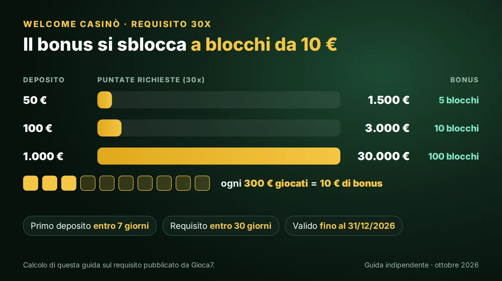 Requisito 30x del bonus casinò Gioca7: con 50 €, 100 € e 1.000 € di deposito servono 1.500 €, 3.000 € e 30.000 € di puntate, 10 € di bonus ogni 300 € giocati