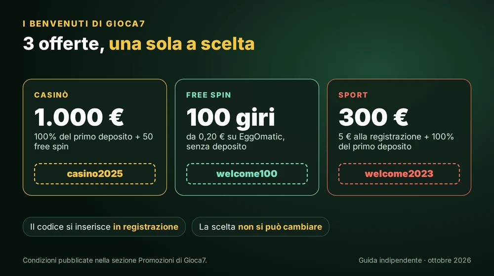 I tre benvenuti di Gioca7: casinò fino a 1.000 € con casino2025, 100 free spin con welcome100 e sport fino a 300 € con welcome2023