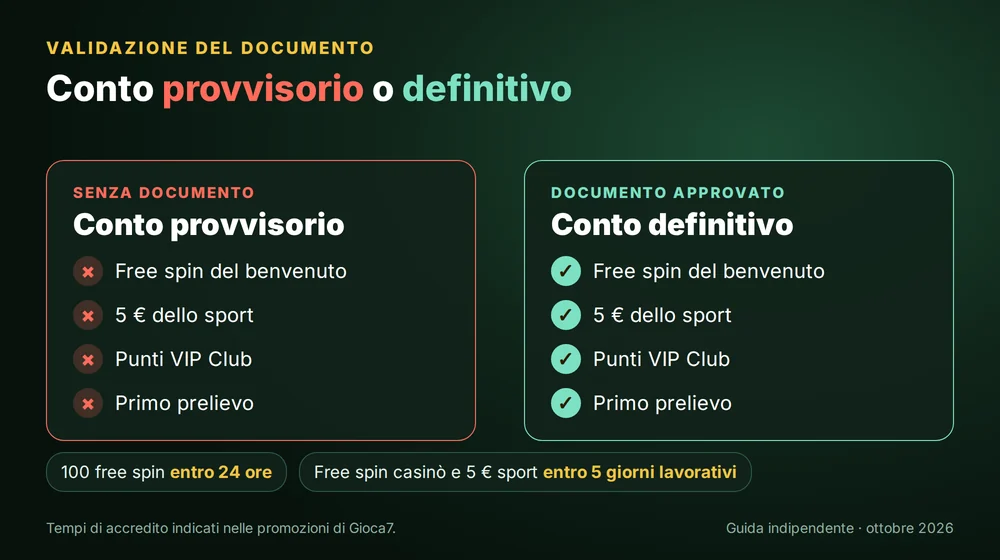 Conto provvisorio e conto definitivo su Gioca7: free spin, 5 € sport, punti VIP e primo prelievo arrivano dopo la validazione del documento